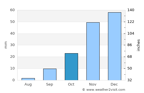 Gobojango average rain in October