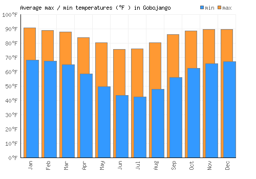 Gobojango average minimum / maximum temperatures (Fahrenheit)