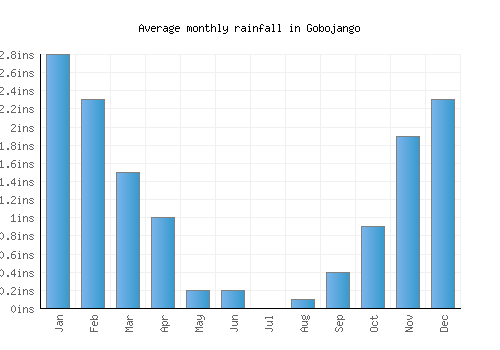 Gobojango monthly rainfall chart (inches)