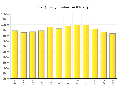 Gobojango average daily sunshine chart