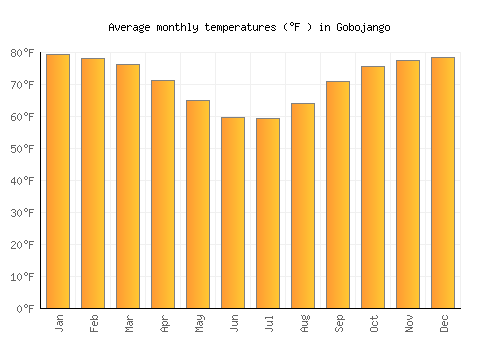 Gobojango average temperature chart (Fahrenheit)