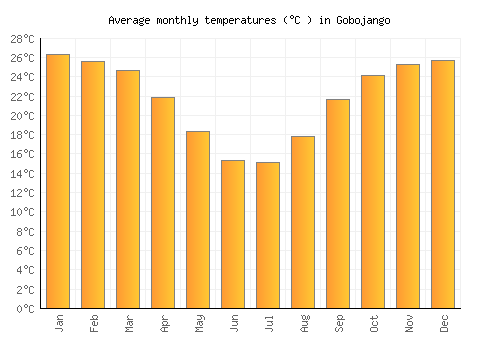 Gobojango average temperature chart (Celsius)