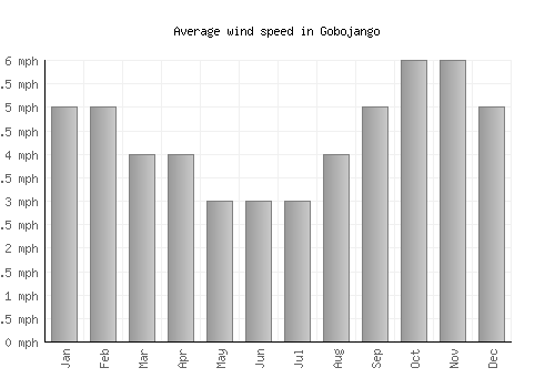 Gobojango average winspeed by month (mph)