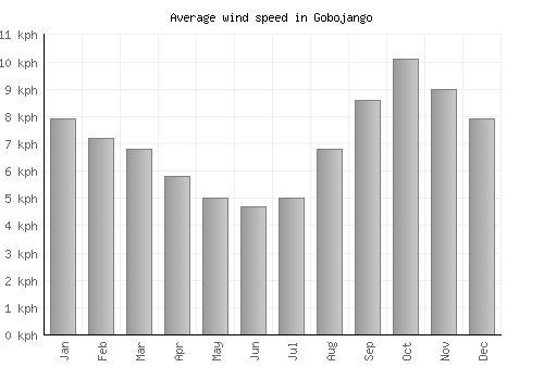 Gobojango average winspeed by month (km/h)