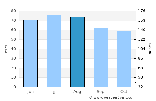 Goch average rain in August