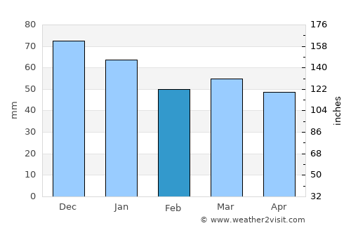 Goch average rain in February