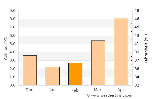 Goch average temperature in February