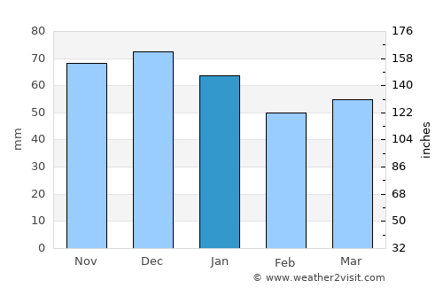 Goch average rain in January