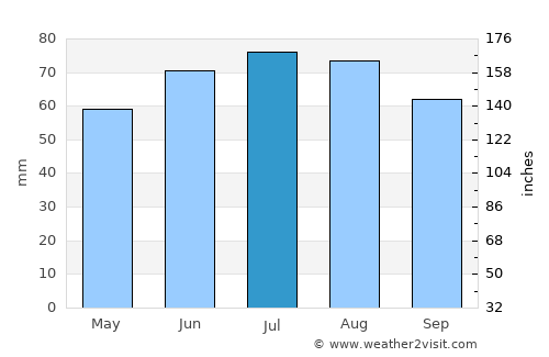 Goch average rain in July