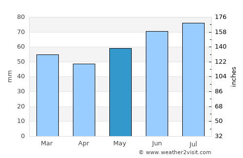 Goch average rain in May
