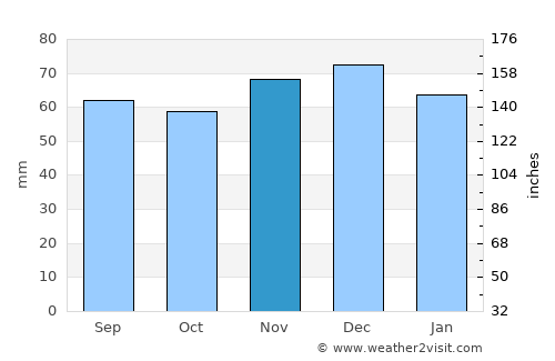 Goch average rain in November