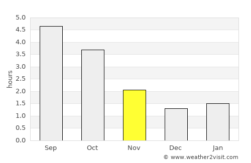 Goch average rain in November