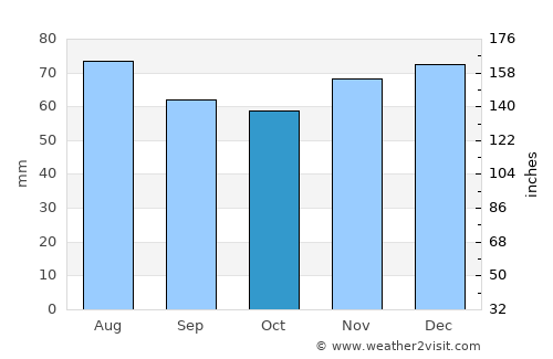 Goch average rain in October