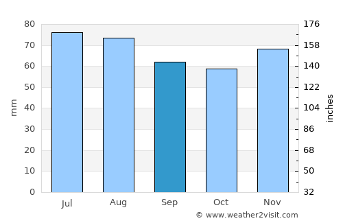 Goch average rain in September
