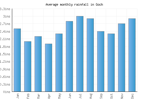 Goch monthly rainfall chart (inches)