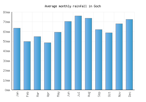 Goch monthly rainfall chart (mm)