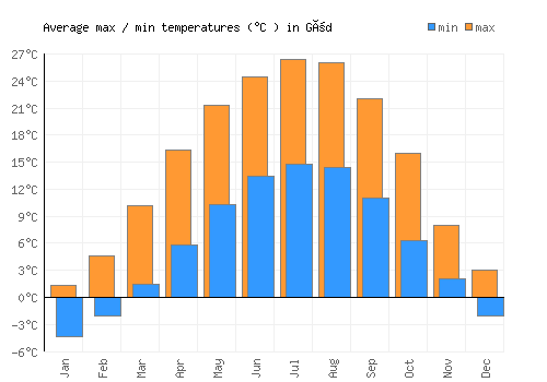 Göd average minimum / maximum temperatures (Celsius)