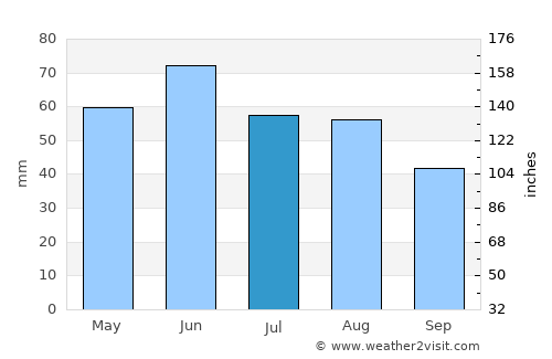 Göd average rain in July