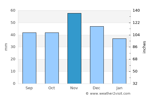 Göd average rain in November