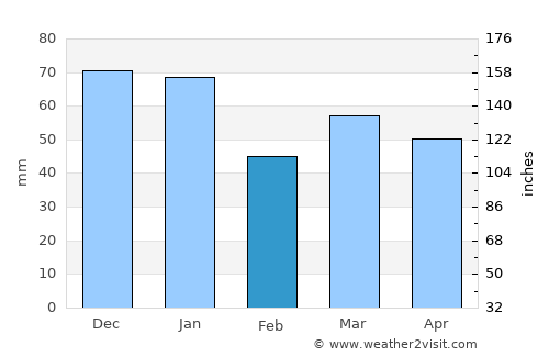 Godalming average rain in February