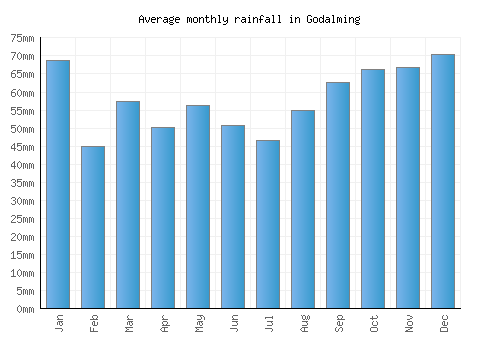 Godalming monthly rainfall chart (mm)