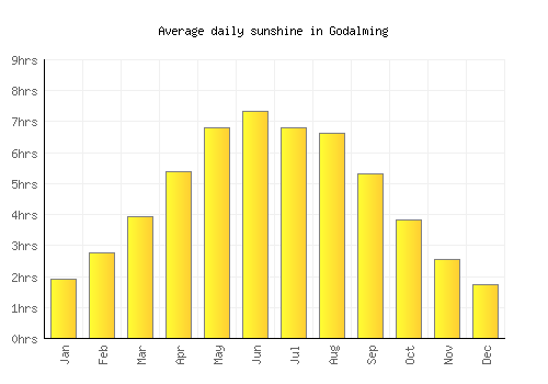 Godalming average daily sunshine chart