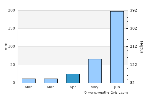 Goddā average rain in April