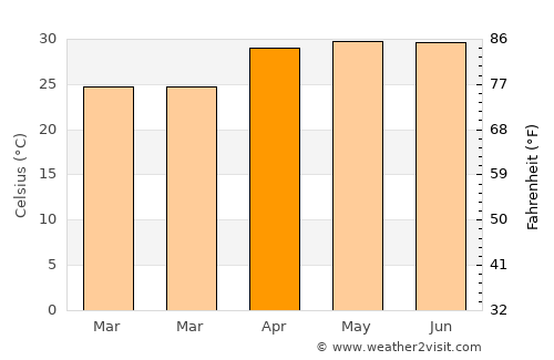 Goddā average temperature in April