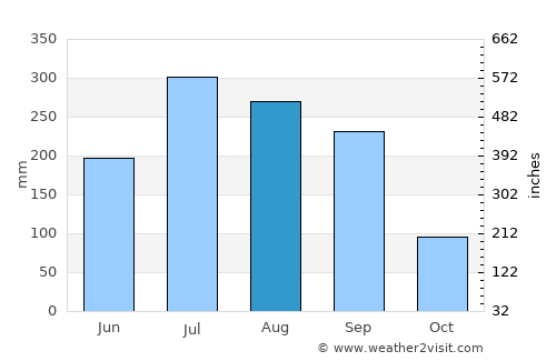 Goddā average rain in August