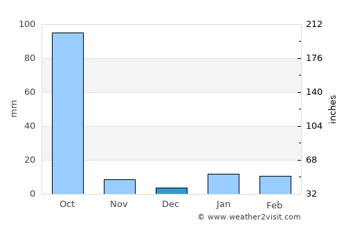 Goddā average rain in December