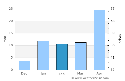 Goddā average rain in February