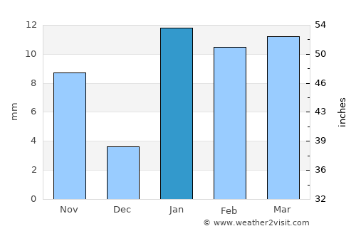 Goddā average rain in January