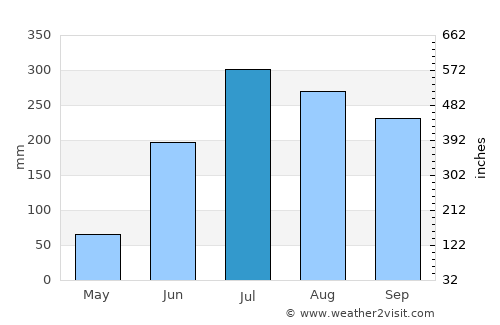 Goddā average rain in July
