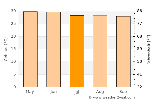 Goddā average temperature in July