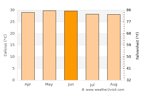 Goddā average temperature in June