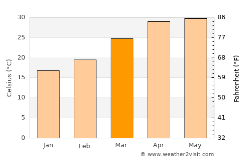 Goddā average temperature in March