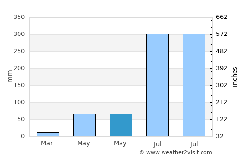 Goddā average rain in May