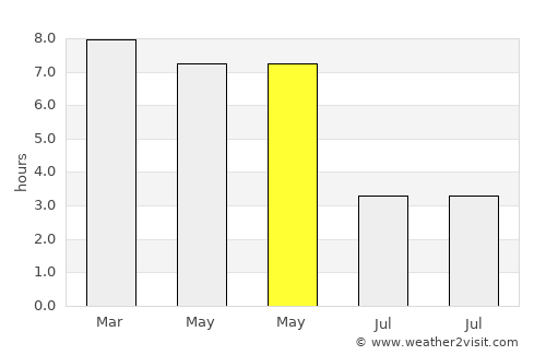 Goddā average rain in May
