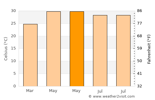 Goddā average temperature in May