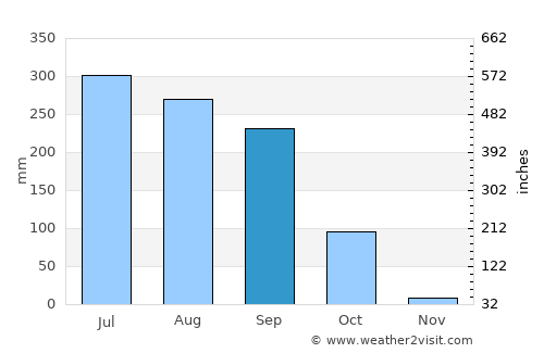 Goddā average rain in September