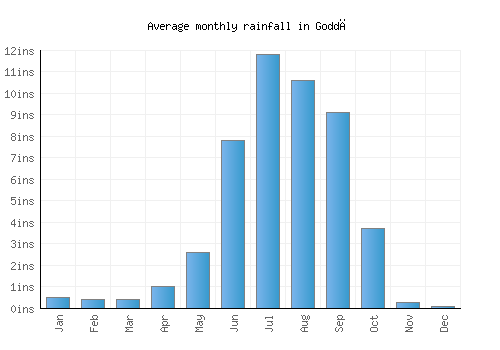 Goddā monthly rainfall chart (inches)