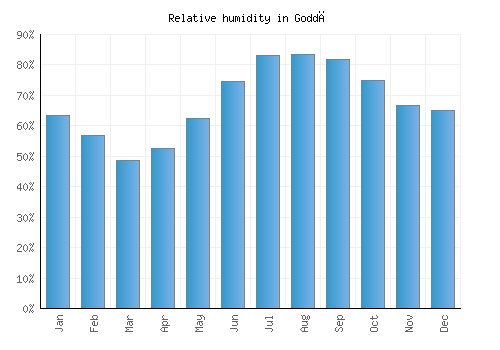 Goddā relative humidity averages