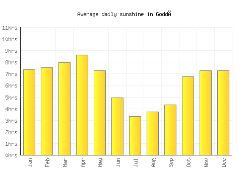 Goddā average daily sunshine chart