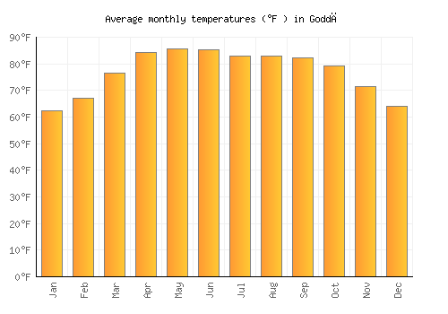 Goddā average temperature chart (Fahrenheit)