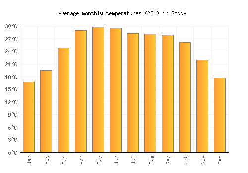 Goddā average temperature chart (Celsius)
