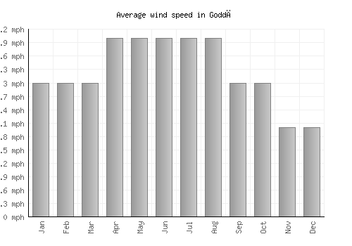 Goddā average winspeed by month (mph)
