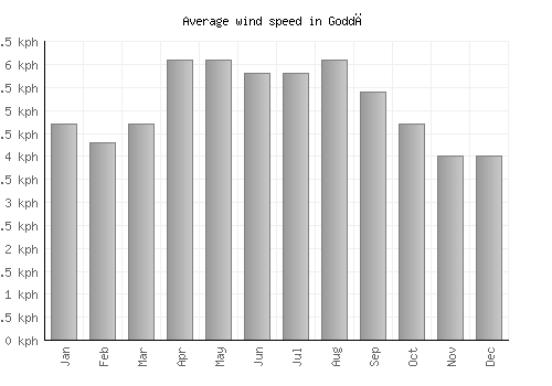 Goddā average winspeed by month (km/h)