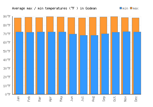 Godean average minimum / maximum temperatures (Fahrenheit)