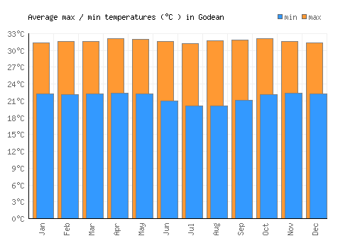 Godean average minimum / maximum temperatures (Celsius)