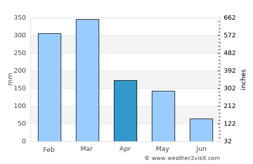 Godean average rain in April